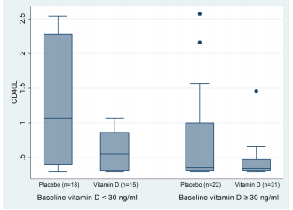 Vitamin D decreases CD40L gene expression in ulcerative colitis patients: A randomized, double-blinded, placebo-controlled trial